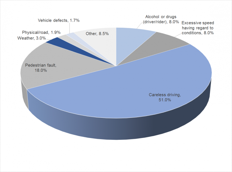 Main Causes Of Road Traffic Accidents