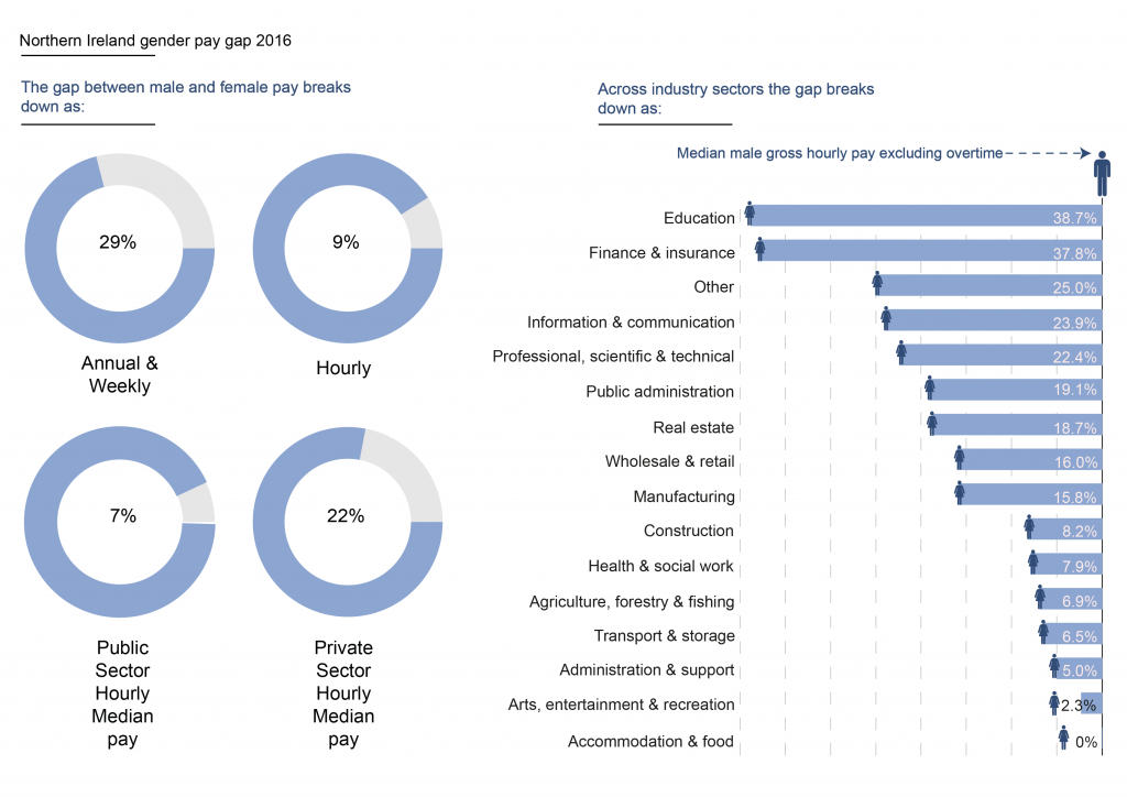 Infographic illustrating the scale of the gender pay gap in Northern Ireland