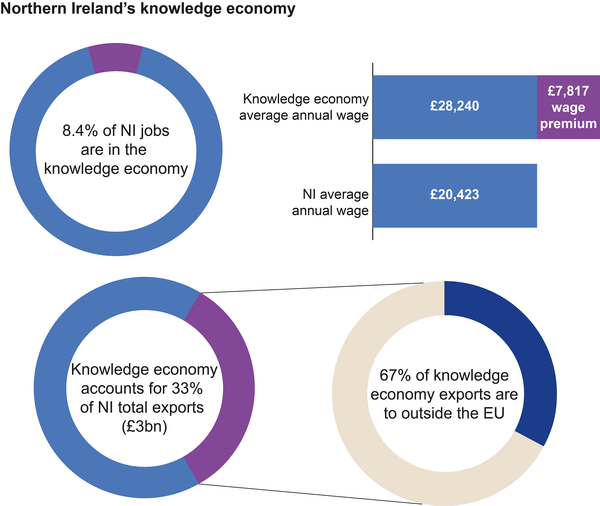 Figure 3 Knowledge Economy Research Matters