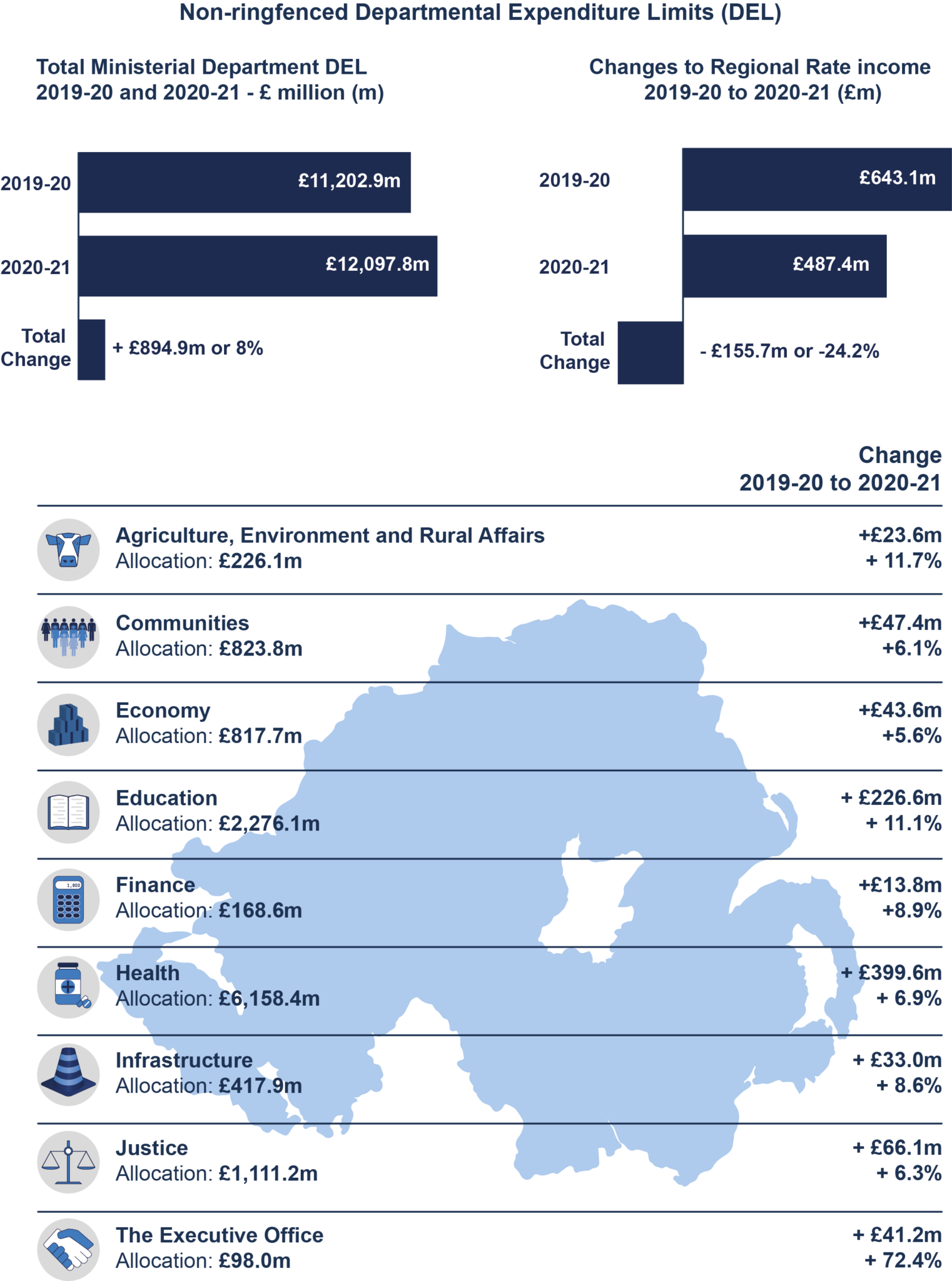 Northern Ireland Executive Budget 202021 Initial allocations, with