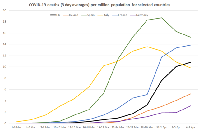 A line graph showing COVID-19 deaths (3 day averages) per million population for selected countries