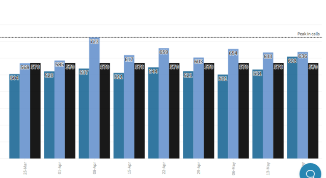 Image of a bar graph showing the rise in domestic abuse incidents reported during the COVID-19 lockdown