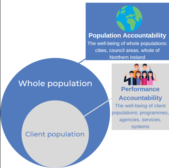 A diagram showing thew structure of Outcomes Based Accountability