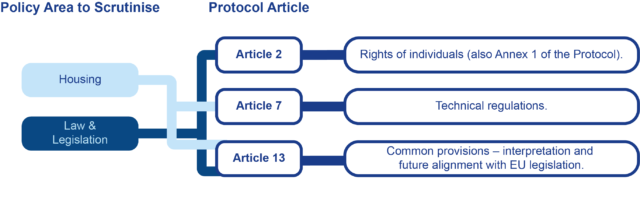 A slide showing the aspects of the Ireland/NI Protocol which relate to the remit of the Committee for Communities