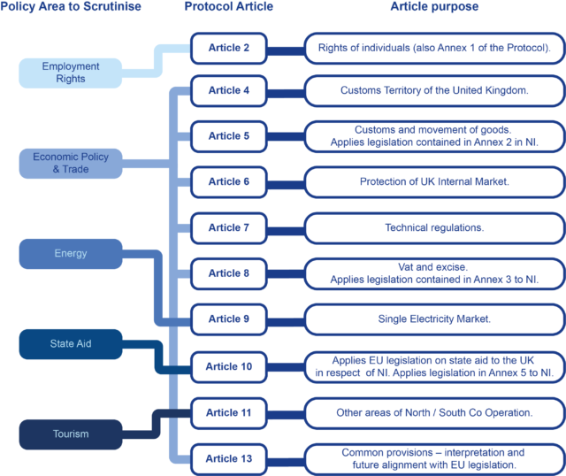 A slide showing the aspects of the Ireland/NI Protocol which relate to the remit of the Committee for the Economy