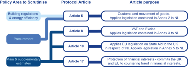 A slide showing the aspects of the Ireland/NI Protocol which relate to the remit of the Committee for Finance