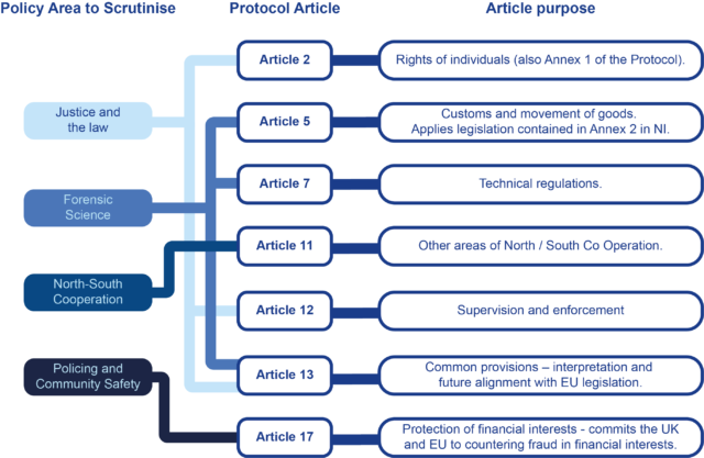 A slide showing the aspects of the Ireland/NI Protocol which relate to the remit of the Committee for Justice