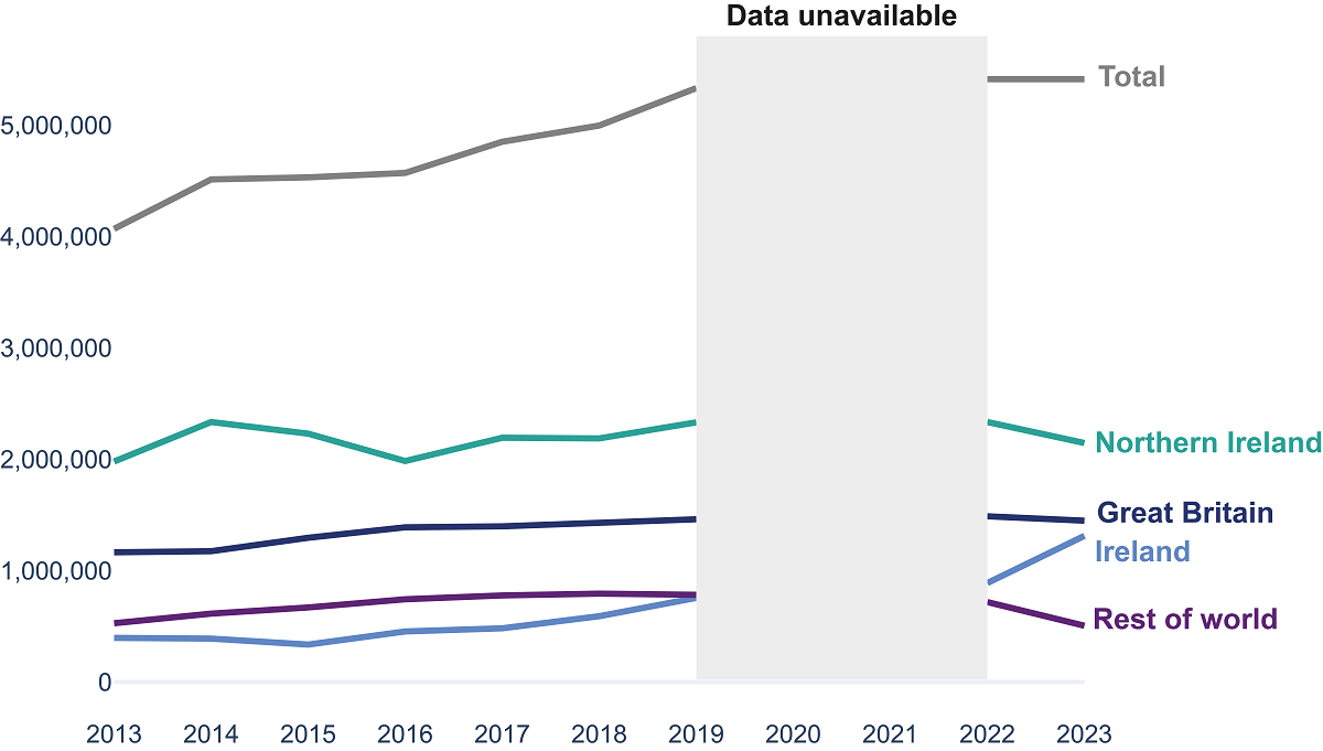 Line graph showing total tourism trips to Northern Ireland 2013 to 2023. The key takeaways are described in the paragraph above and there is a link to the source data below.