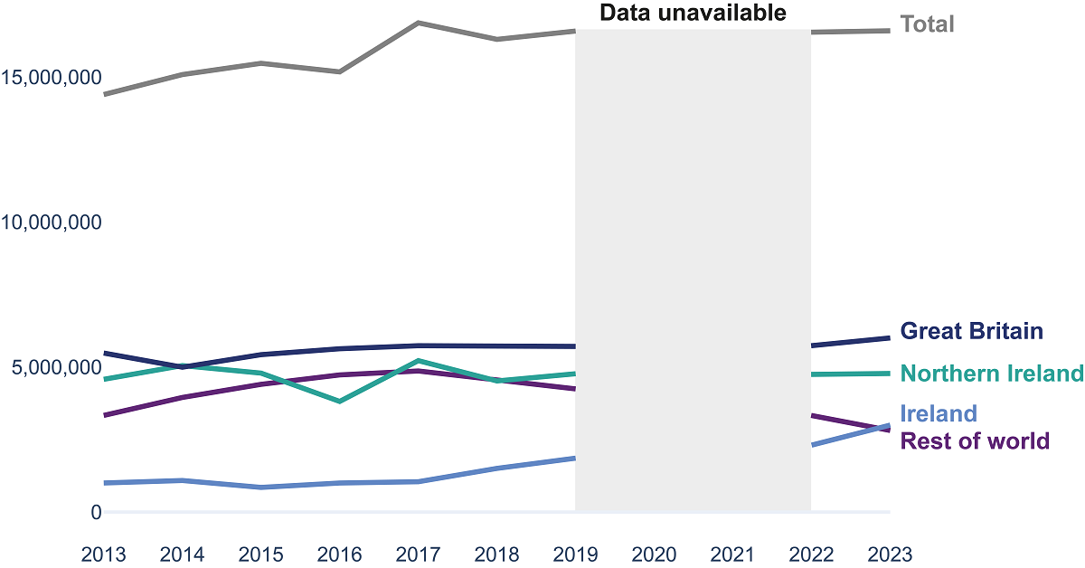 A line graph showing the total tourism nights in Northern Ireland 2013 to 2023.In 2023 the total number of tourism nights spent in Northern Ireland had recovered to pre-COVID levels