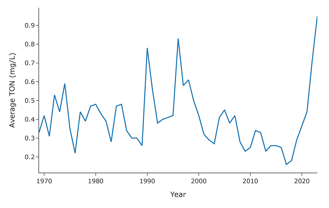 Average Total Oxidised Nitrogen (TON) in Lough Neagh over the last 50 years