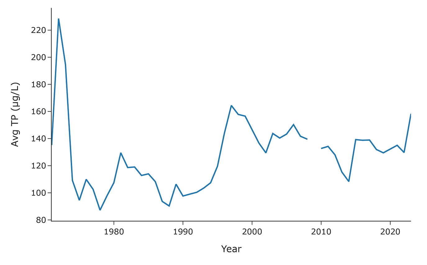 Average Total Phosphorous (TP) in Lough Neagh over 50 years