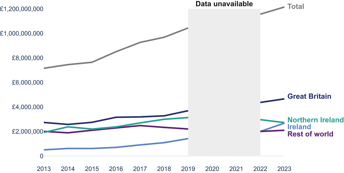 A line graph showing the total amount of tourism expenditure in Northern Ireland from 2013 to 2023. The graph shows that In 2023 the total amount of tourism expenditure in Northern Ireland was above pre-COVID levels.