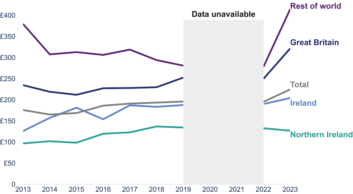 A line graph showing the average expenditure per trip in Northern Ireland 2013 to 2023. This shows that 'rest of the world' visitors tend to spend more money per trip in Northern Ireland than other visitors