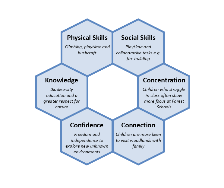 A diagram with six tiles, each one setting out a key benefit of regular forest school attendance (physical skills, social skills, knowledge, confidence, connection and concentration)