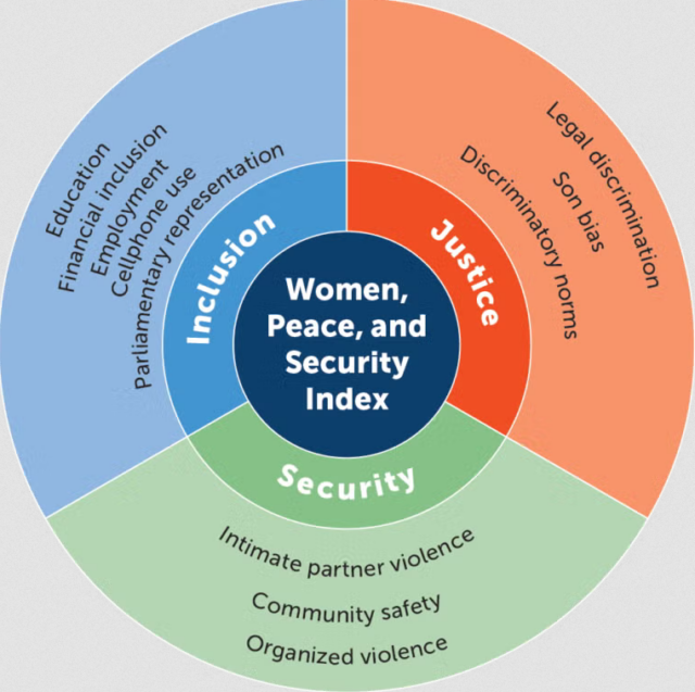 A digram showing the 'Women, Peace and Security Index', describing how they are linked to human security