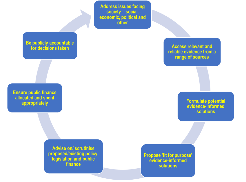 Image outlining key actions undertaken by MLAs in the regular course of their work – that is, when working in Assembly plenary, committee and constituency. Following paragraph explains Figure 1.