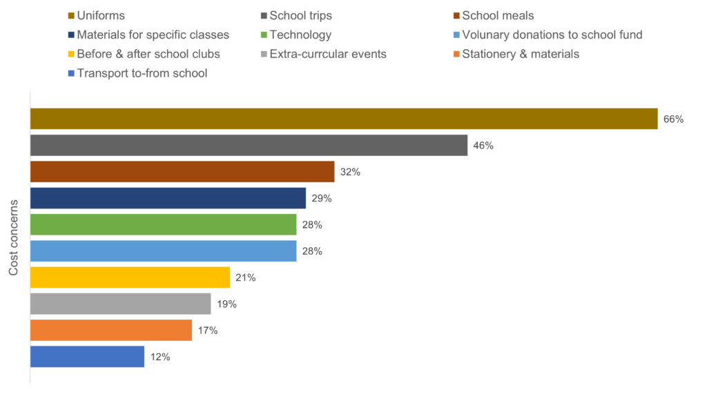 A bar graph showing Northern Ireland parents' top school cost concerns (source: the National Parent Survey Northern Ireland 2024)