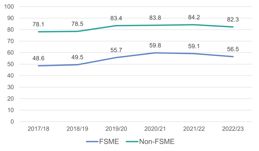 A line graph showing the attainment gap at GCSEs (source: Department of Education Northern Ireland)