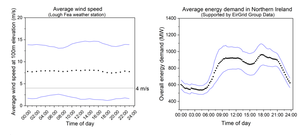 Two line graphs, on the left showing the average wind speed and on the right showing the average energy demand