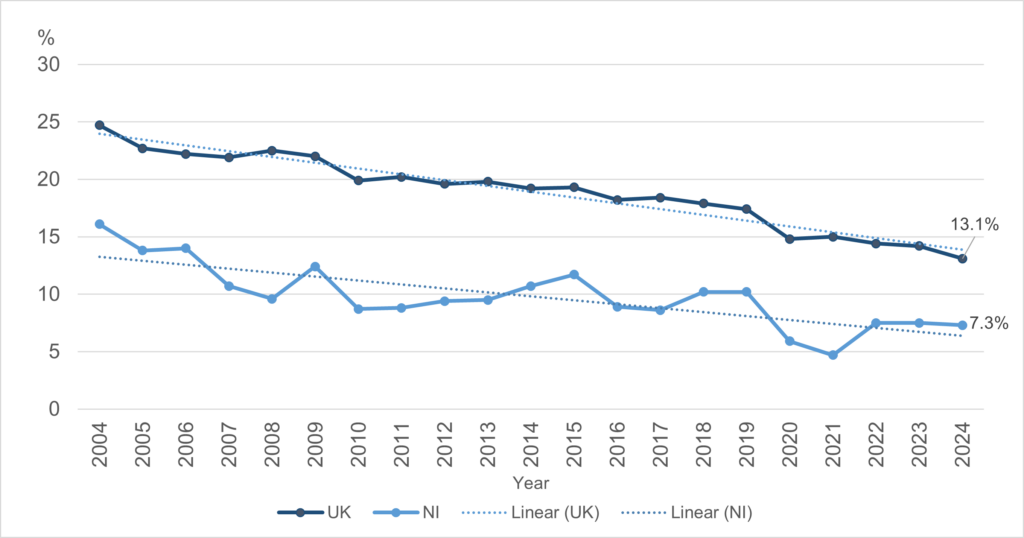 A line graph showing the gender pay gap for all employees in NI and the UK, April 2004 to April 2024